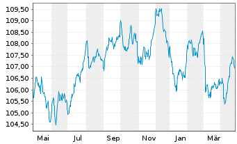 Chart Vier Gas Transport GmbH Med.Term.Nts.v.2022(22/32) - 1 Jahr