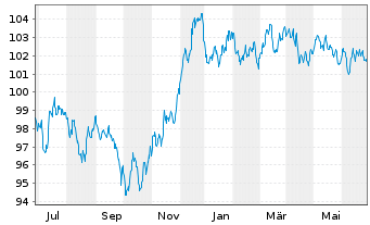 Chart Citigroup Inc. EO-FLR Med.-T. Nts 2022(23/33) - 1 Year