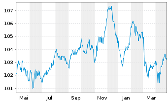 Chart Citigroup Inc. EO-FLR Med.-T. Nts 2022(23/33) - 1 Year