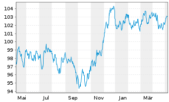 Chart Citigroup Inc. EO-FLR Med.-T. Nts 2022(23/33) - 1 Jahr