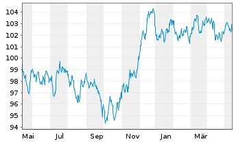 Chart Citigroup Inc. EO-FLR Med.-T. Nts 2022(23/33) - 1 an