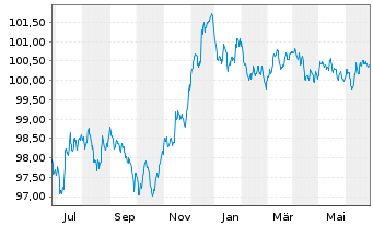 Chart Citigroup Inc. EO-FLR Med.-T. Nts 2022(23/28) - 1 Year