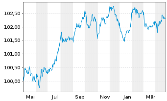 Chart Citigroup Inc. EO-FLR Med.-T. Nts 2022(23/28) - 1 Year