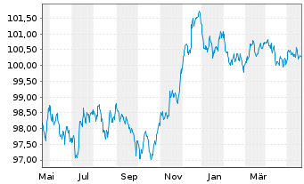 Chart Citigroup Inc. EO-FLR Med.-T. Nts 2022(23/28) - 1 Jahr