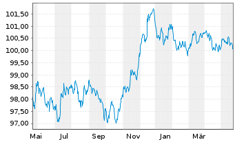 Chart Citigroup Inc. EO-FLR Med.-T. Nts 2022(23/28) - 1 Year