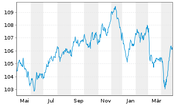 Chart Anglo American Capital PLC EO-Med.T.Nts 22(32/32) - 1 Jahr