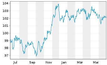 Chart Goldman Sachs Group Inc., The EO-MTN. 2022(22/29) - 1 Year
