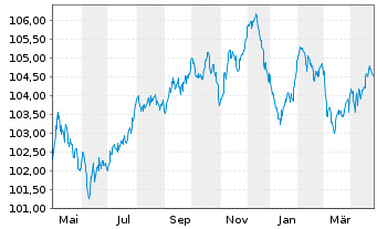 Chart Goldman Sachs Group Inc., The EO-MTN. 2022(22/29) - 1 an