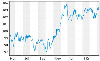 Chart Goldman Sachs Group Inc., The EO-MTN. 2022(22/29) - 1 Jahr