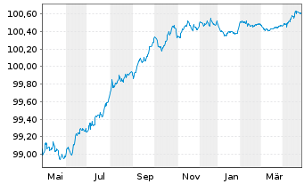 Chart SpareBank 1 SMN EO-Preferred Med.-T.Nts 22(25) - 1 Year