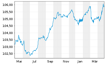 Chart Bulgarien EO-Medium-Term Notes 2022(29) - 1 Year