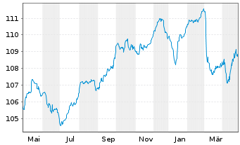 Chart Bulgarien EO-Medium-Term Notes 2022(34) - 1 Year