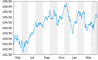 Chart ABN AMRO Bank N.V. EO-Non-Preferred MTN 2022(30) - 1 an