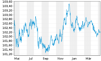 Chart ArcelorMittal S.A. EO-Medium-Term Notes 22(22/26) - 1 Jahr