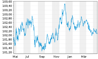 Chart ArcelorMittal S.A. EO-Medium-Term Notes 22(22/26) - 1 Year