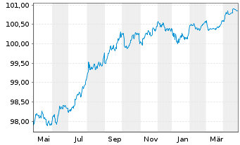 Chart Raiffeisen Bank Intl AG EO-Med.Term Bonds 2022(26) - 1 Year