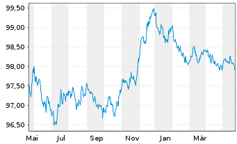 Chart Raiffeisen Bank Intl AG EO-Med.Term Bonds 2022(26) - 1 Year