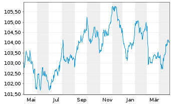 Chart AXA S.A. EO-Med.-Term Nts 2022(22/30) - 1 Year