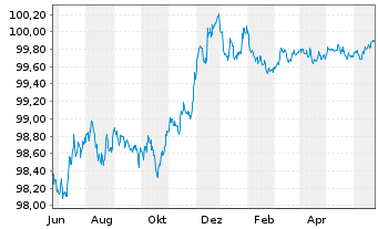 Chart Banco Santander S.A. Preferred MTN 22(25/26) - 1 an