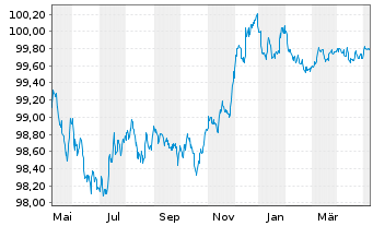Chart Banco Santander S.A. Preferred MTN 22(25/26) - 1 Year