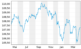 Chart Rumänien EO-Med.-Term Nts 2022(29)Reg.S - 1 Year