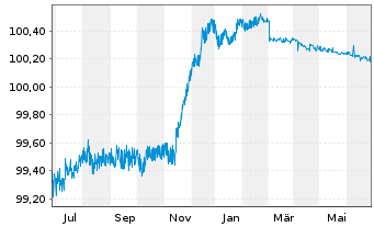 Chart Sydbank AS EO-FLR Non-Pref. MTN 22(24/25) - 1 Year