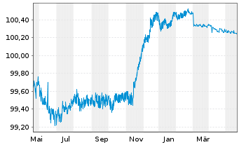 Chart Sydbank AS EO-FLR Non-Pref. MTN 22(24/25) - 1 an