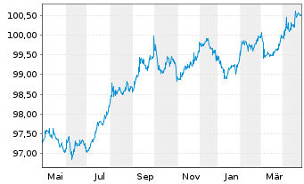 Chart Cais. Ctr. du Crd. Imm. France EO-MTN. 2022(27) - 1 Jahr