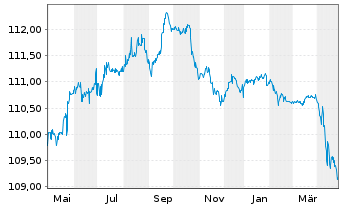 Chart Bank of Valletta PLC EO-FLR Non-Pref.MTN 22(26/27) - 1 Jahr