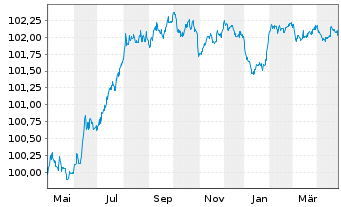 Chart Electrolux, AB EO-Medium-Term Nts 2022(26/26) - 1 Year