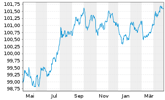 Chart BNG Bank N.V. EO-Medium-Term Notes 2022(27) - 1 Year