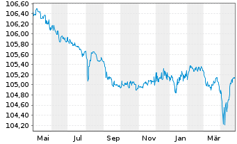 Chart Verisure Holding AB EO-Notes 2022(22/27) Reg.S - 1 Year