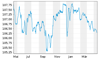 Chart Verisure Holding AB EO-Notes 2022(22/27) Reg.S - 1 Year