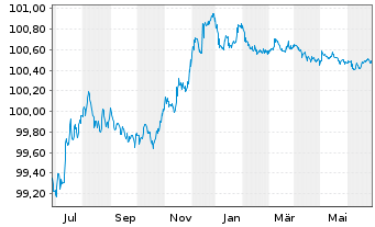 Chart Jyske Bank A/S EO-FLR Non-Pref. MTN 22(25/26) - 1 an