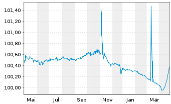 Chart Jyske Bank A/S EO-FLR Non-Pref. MTN 22(25/26) - 1 an