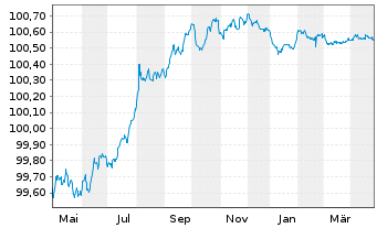 Chart Commonwealth Bank of Australia Cov.Bds 2022(25) - 1 Year