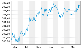 Chart Vattenfall AB EO-Medium-Term Notes 22(26) - 1 Jahr