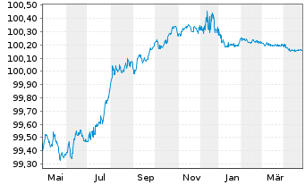 Chart Carlsberg Breweries A/S EO-Med.T.Nts 2022(22/25) - 1 Year