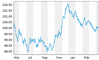 Chart Inter-Amer. Invest. Corp.-IIC- EO-MTN. 2022(27) - 1 Jahr