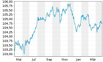 Chart Morgan Stanley EO-FLR Med.-T. Nts 2022(23/28) - 1 Year