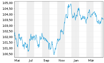 Chart Morgan Stanley EO-FLR Med.-T. Nts 2022(23/28) - 1 an