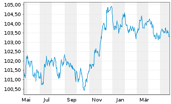 Chart Morgan Stanley EO-FLR Med.-T. Nts 2022(23/28) - 1 Jahr