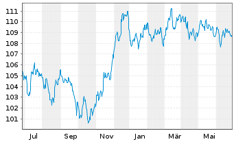 Chart Morgan Stanley EO-FLR Med.-T. Nts 2022(23/34) - 1 Year