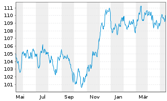 Chart Morgan Stanley EO-FLR Med.-T. Nts 2022(23/34) - 1 an