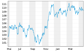 Chart Morgan Stanley EO-FLR Med.-T. Nts 2022(23/34) - 1 Jahr