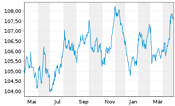 Chart TenneT Holding B.V. EO-Med.-Term Notes 2022(22/32) - 1 Year