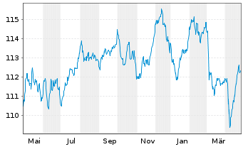 Chart Hannover Rück SE FLR-Sub.Anl.v.2022(2033/2043) - 1 Year