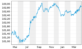 Chart Lettland, Republik EO-Medium-Term Notes 2022(27) - 1 Jahr