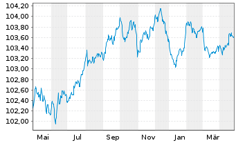 Chart Coöperatieve Rabobank U.A. Non-Pref.MTN 22(27/28) - 1 Year