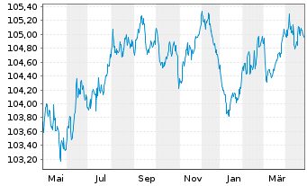 Chart Südzucker Intl Finance B.V. EO-Notes 2022(22/27) - 1 Year